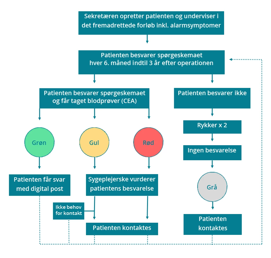 Flowchart der beskriver patientforløbet i PRO-løsningen