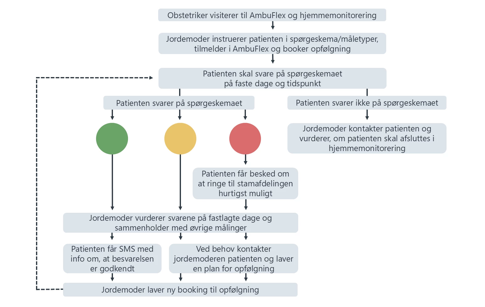 Flowchart der viser patientens forløb i PRO-løsningen til patienter med tidlig vandafgang
