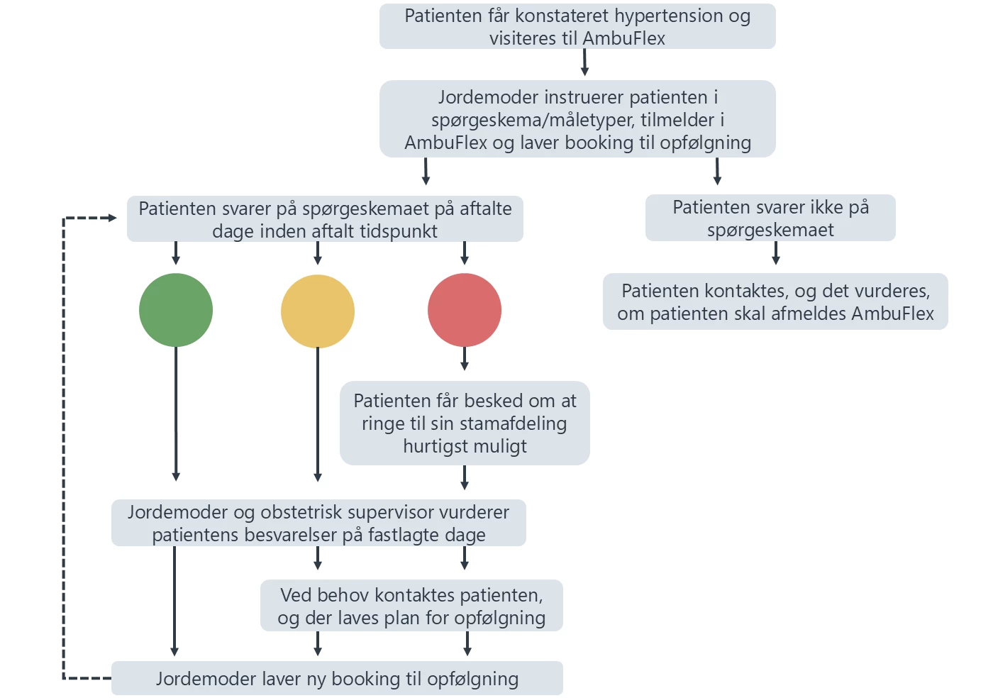 Flowchart der viser patientens forløb i PRO-løsningen til gravide med hypertension