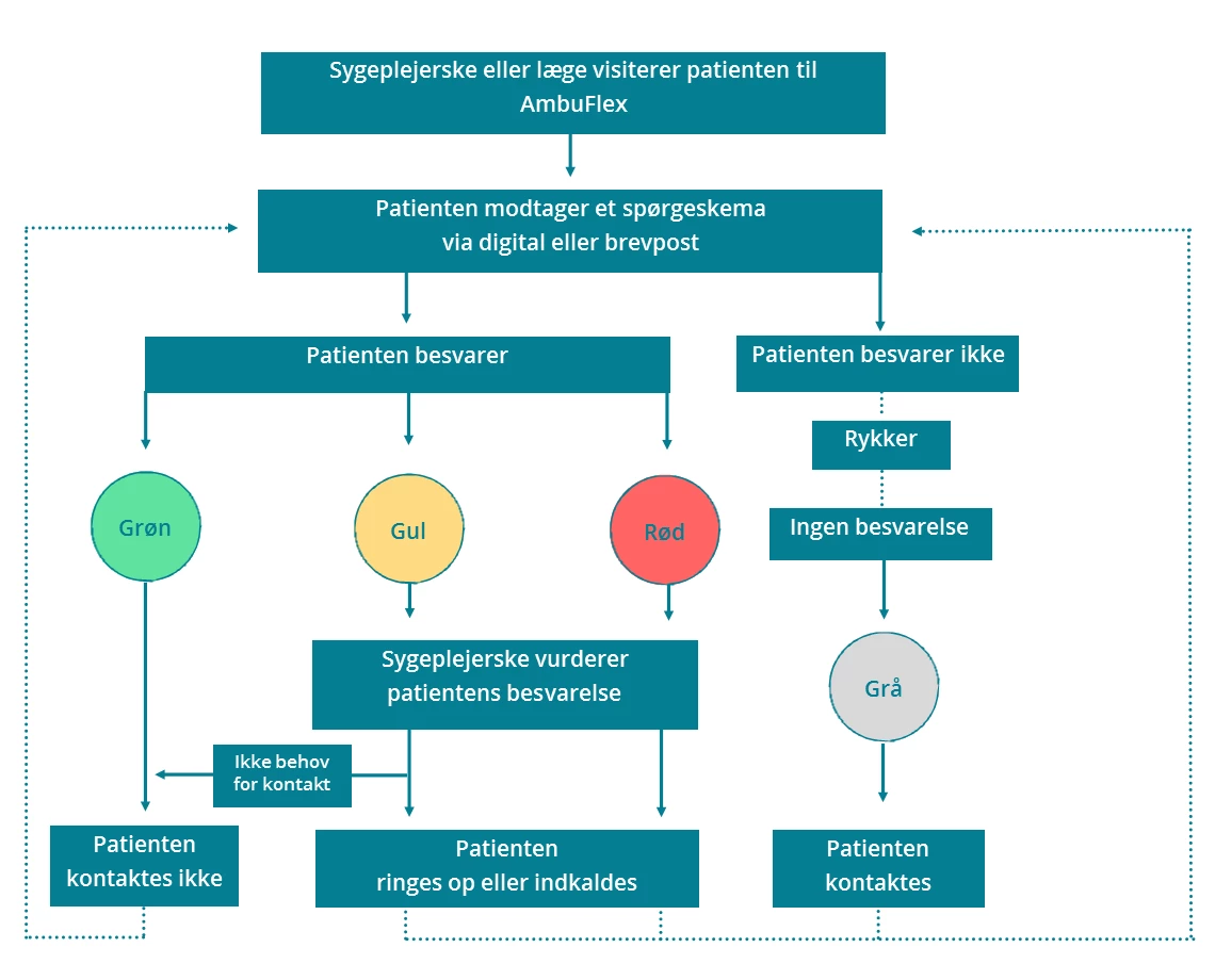 Visitation Patienten modtager information om formålet med at udfylde spørgeskemaet Patienten får skriftlig eller adgang til online information En kliniker opretter patienten i AmbuFlex-systemet Udsendelsesforløb Patienterne får et e-Boks brev med link til en hjemmeside, hvor de kan besvare spørgeskemaet. Patienter, der er frameldt e-Boks, får et brev med posten inkl. papirskema og frankeret svarkuvert. Besvarer patienten ikke skemaet, sendes der op til 3 rykkere. Håndtering Sygeplejerskerne håndterer gule, røde og grå besvarelser indenfor 14 dage.