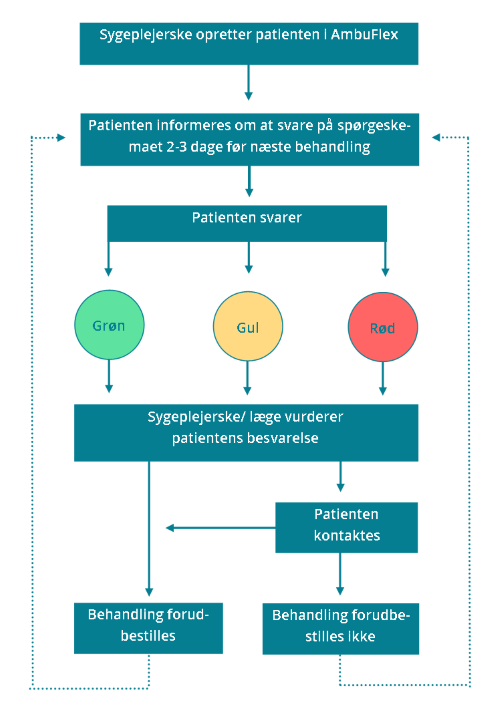 Flowchart der viser patientens vej gennem PRO-løsningen