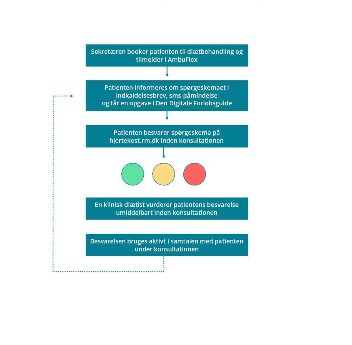 Flowchart der viser patientforløbet i PRO-løsningen hjertekost