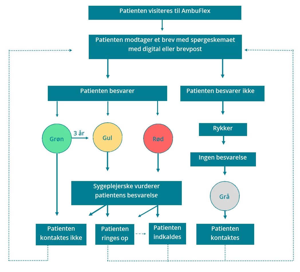 Flowchart der viser patientens vej gennem PRO-løsningen