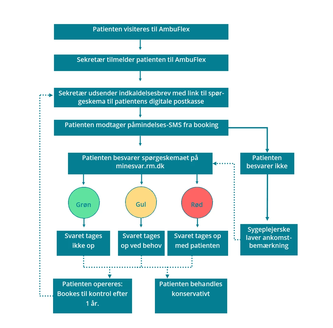 Flowchart der viser patientforløbet i PRO-løsningen