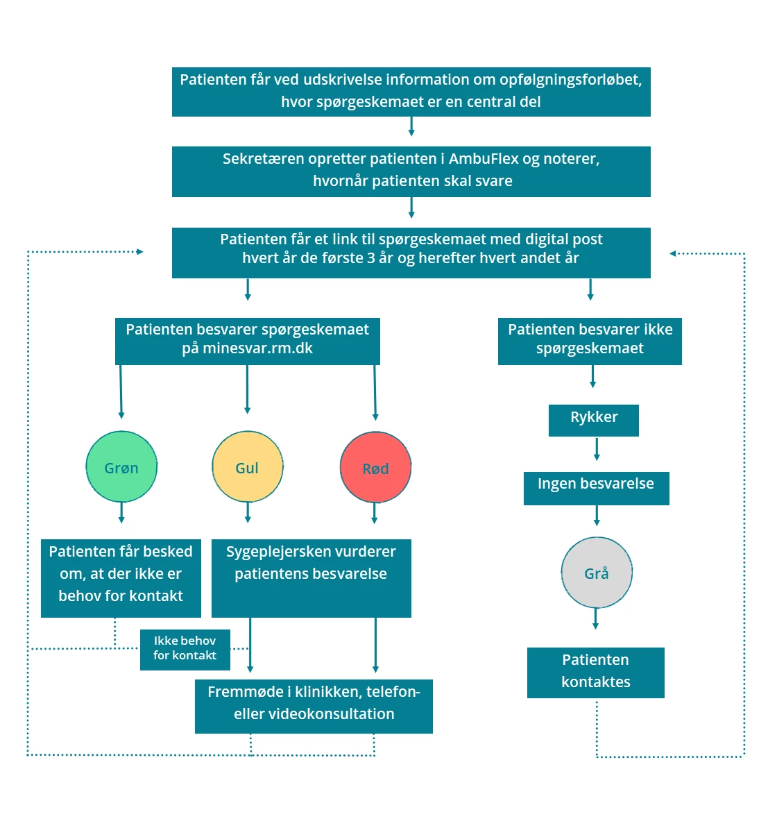 Flowchart der viser patientforløbet i PRO-løsningen til opfølgning efter rygmarvsskade