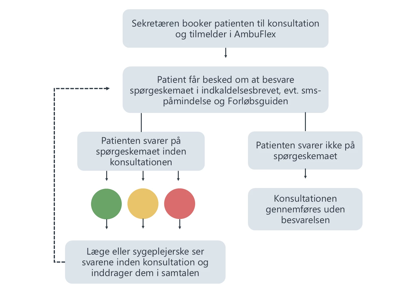 Flowchart der viser patientforløbet i PRO-løsningen til patienter med aortastenose 