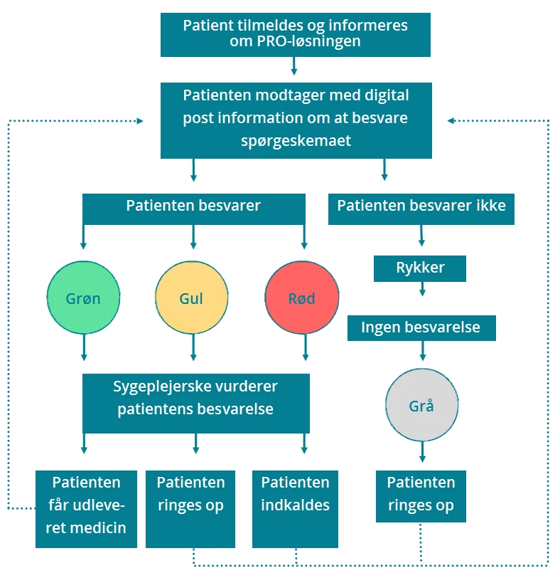 Flowchart der viser patientens vej gennem PRO-løsningen