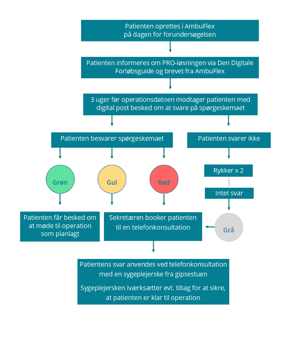 Flowchart der beskriver patientforløbet i PRO-løsningen til forberedelse af dagkirurgiske patienter