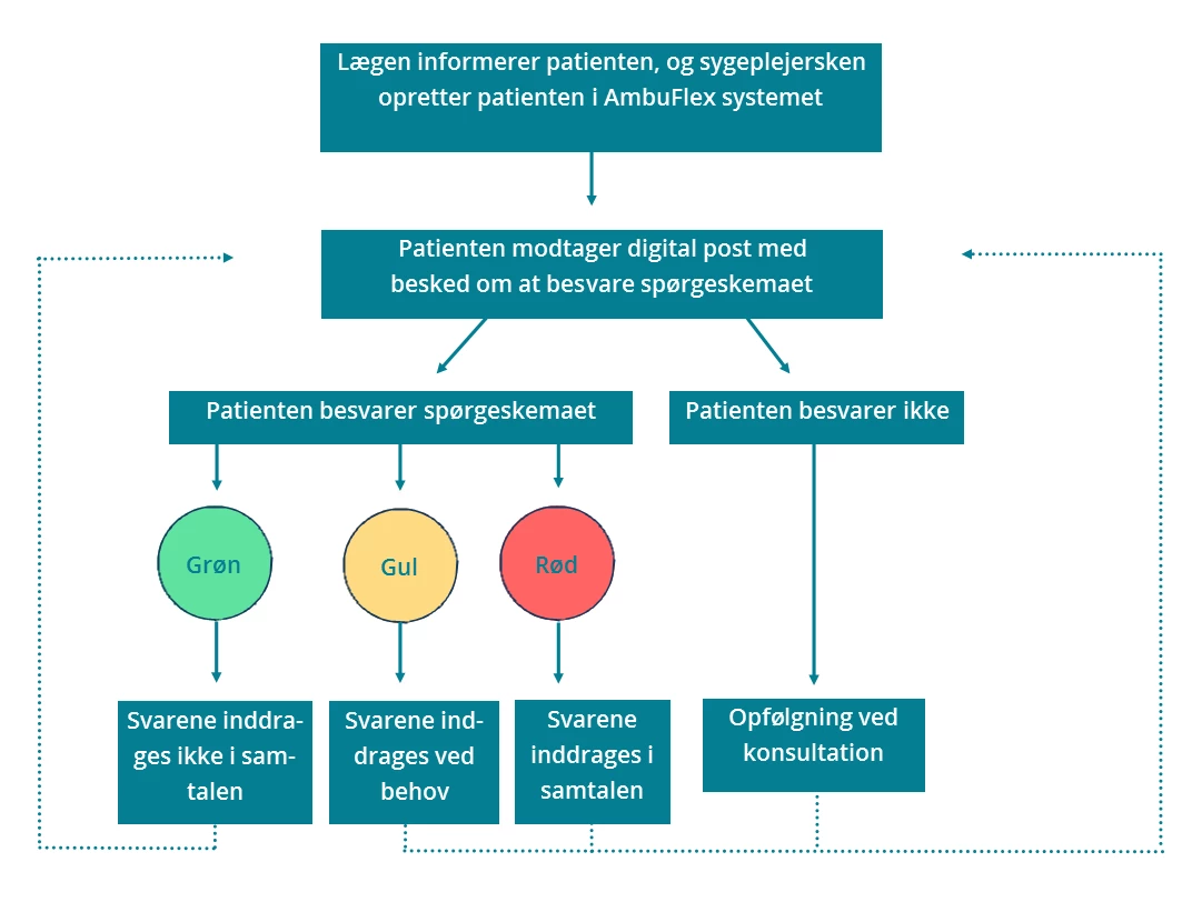 Flowchart der viser patientens vej gennem PRO-løsningen