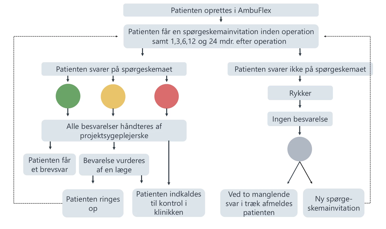 Flowchart der beskriver patientforløbet i PRO-løsningen til hernie efter operation