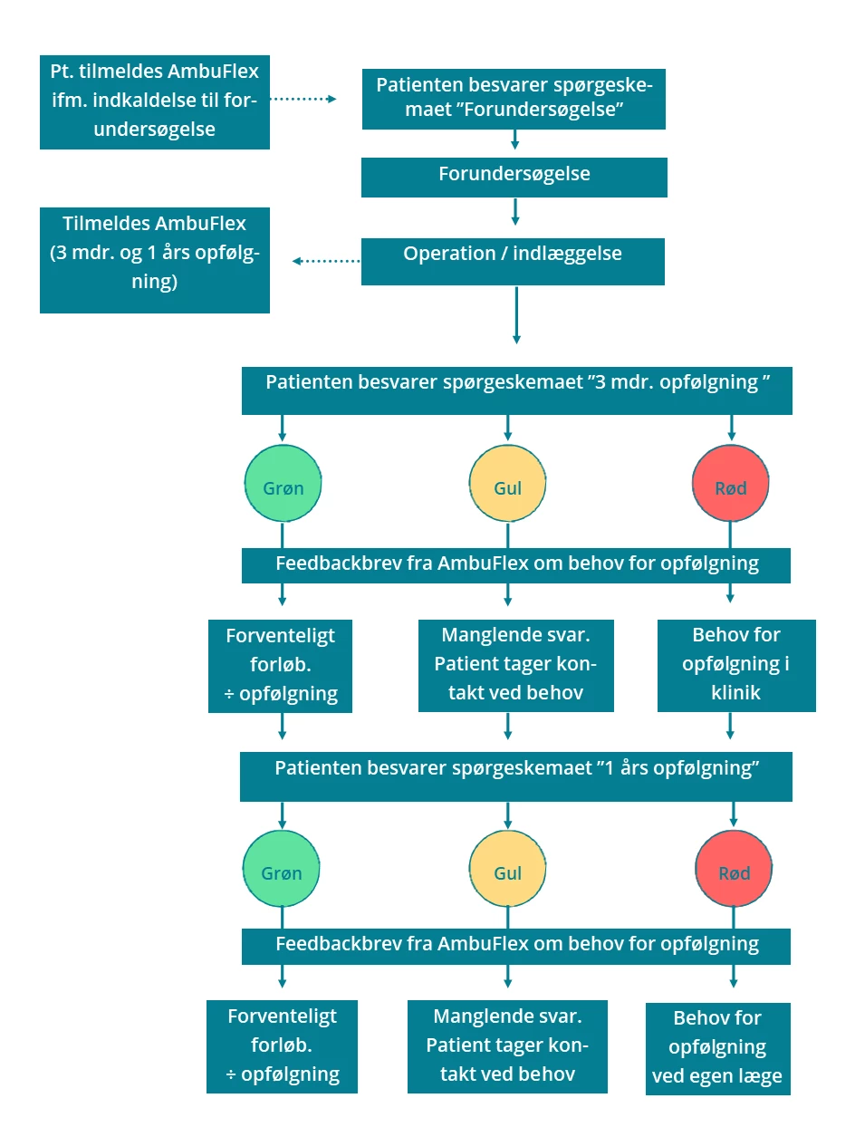 Flowchart der beskriver patientforløbet i PRO-løsningen til knæartrose
