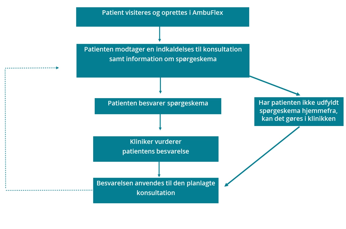 Flowchart der viser patientens vej gennem PRO-løsningen
