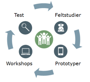 Design og udvikling er en iterativ proces